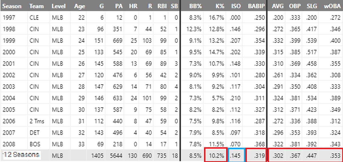 Sean Casey's Numbers Make Him Best Hitting Coach For Yankees