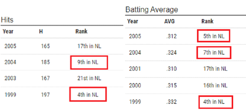 Sean Casey's Numbers Make Him Best Hitting Coach For Yankees