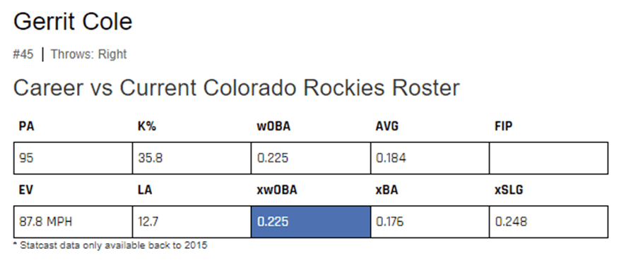 Yankees, Rockies lineups Friday  Carlos Rodon on mound (7/14/23) 