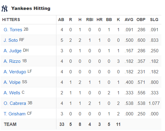 New York Yankees hitting lineup
