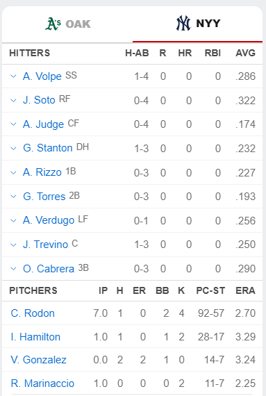 The lineup of the new york yankees