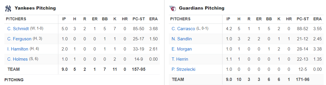 La rotación de lanzadores de los Yankees