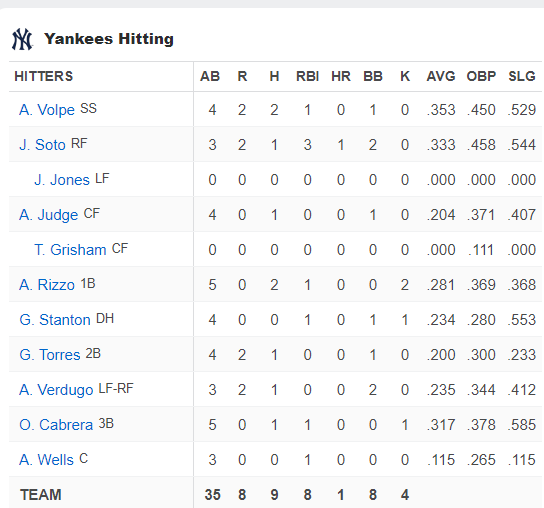 The Yankees hitting rotation