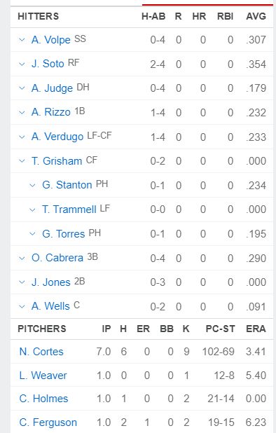 The lineup new york yankees