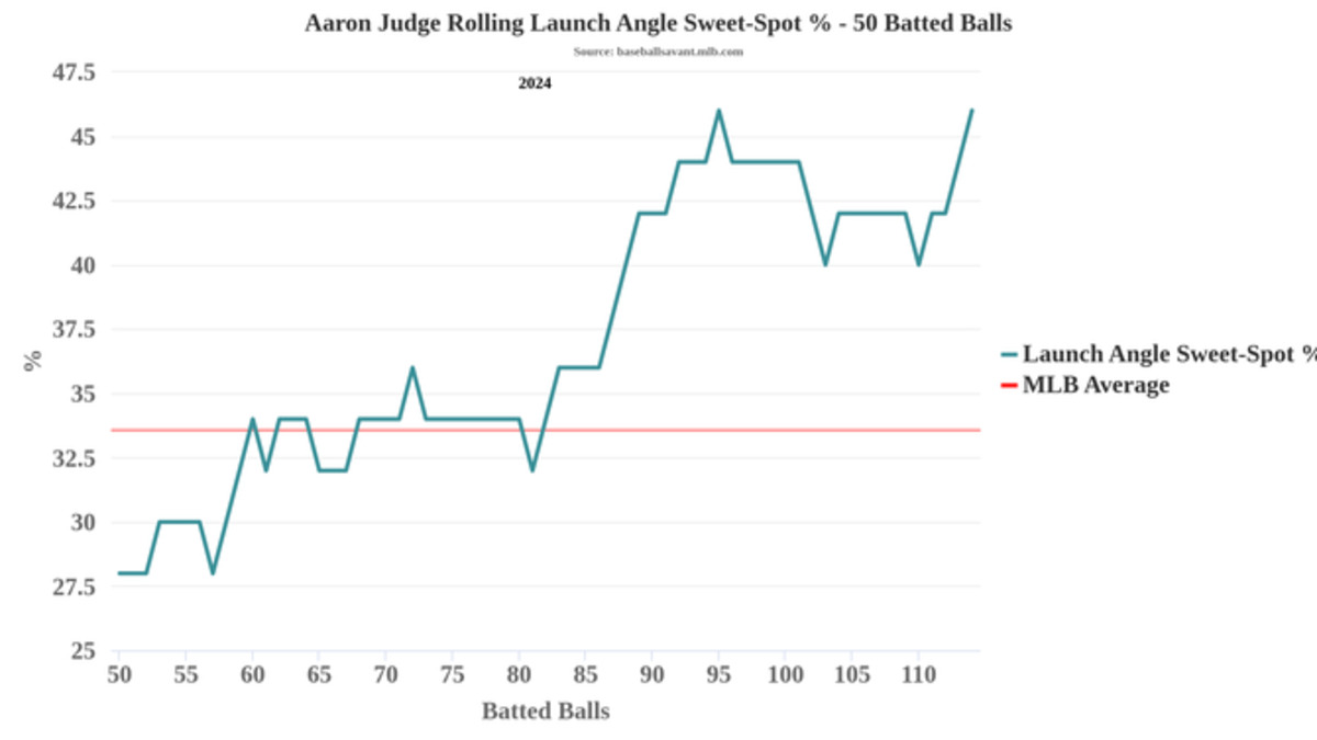 Aaron Judge has rediscovered his timing and is hitting balls on a line again