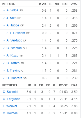 the lineup of the new york yankees