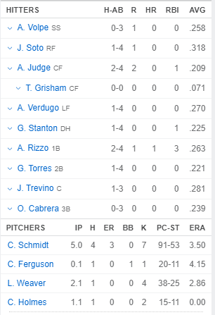 la alineación de los yankees de nueva york