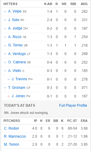 The Yankees' lineup against the Baltimore Orioles, on May 2, 2024