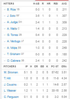 alineación de los yankees de nueva york