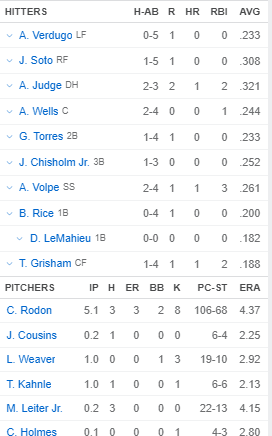 Lineup of the new york yankees