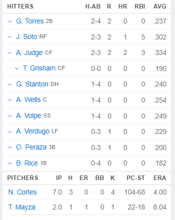 Lineup for the New York Yankees vs. Cleveland Guardians on August 21, 2024.