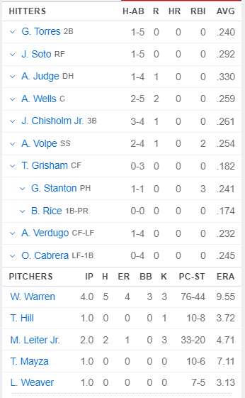 Lineup of the New York Yankees