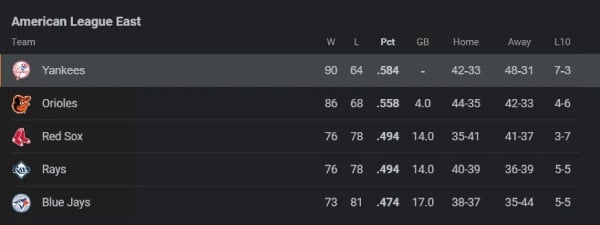 La clasificación de la Liga Americana destaca a los líderes de división y a los aspirantes al Wild Card a medida que se acerca el final de la temporada 2024 de la MLB, con los Yankees ocupando el primer puesto.