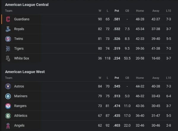 La clasificación de la Liga Americana destaca a los líderes de división y a los aspirantes al Wild Card a medida que se acerca el final de la temporada 2024 de la MLB, con los Yankees ocupando el primer puesto.