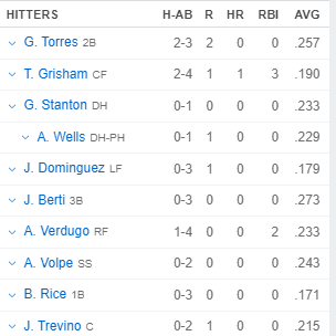 lineup of new york yankees