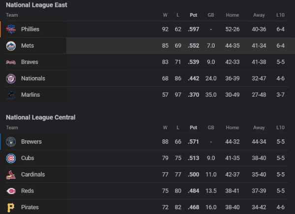 La clasificación de la Liga Nacional muestra los principales equipos en la carrera por las divisiones a medida que se acerca el final de la temporada 2024 de la MLB, incluidos los líderes de las divisiones y los aspirantes al Wild Card.