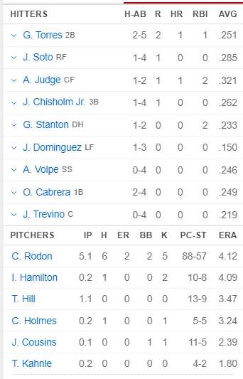 Alineación de los New York Yankees el domingo 15 de septiembre de 2024