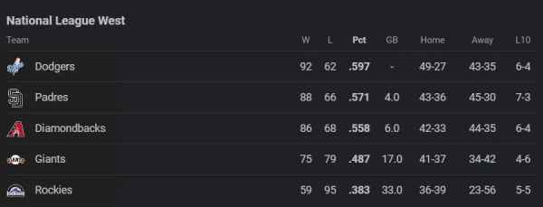 La clasificación de la Liga Nacional muestra los principales equipos en la carrera por las divisiones a medida que se acerca el final de la temporada 2024 de la MLB, incluidos los líderes de las divisiones y los aspirantes al Wild Card.