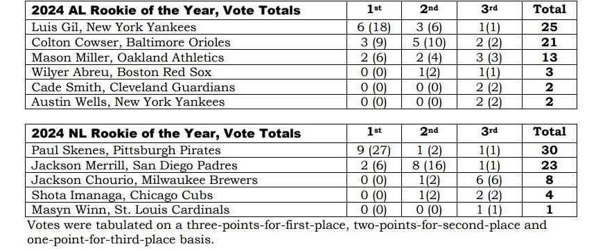 Baseball Digest announces the 2024 American League Rookie of the Year vote totals on November 7, 2024, with Yankees’ Luis Gil leading among the top vote-getters.