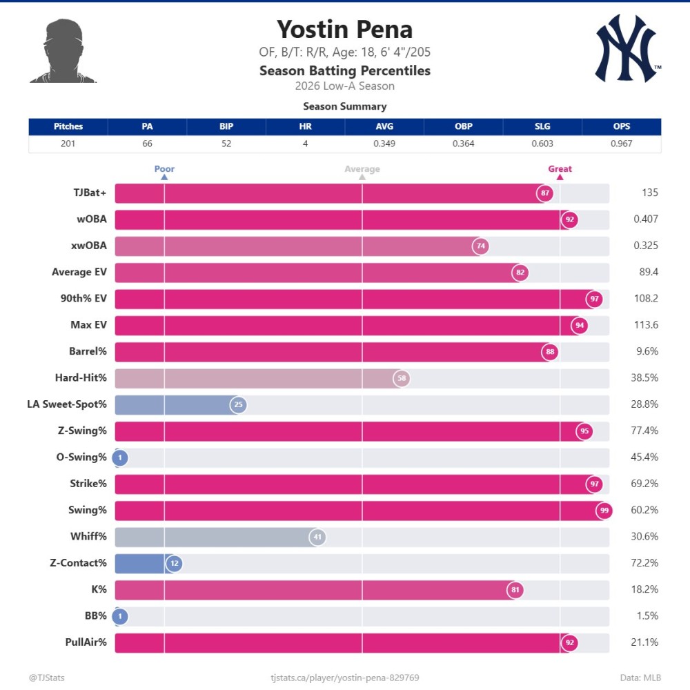 yostin-pena-new-york-yankees información